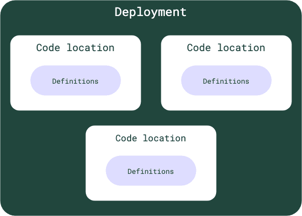 Code locations