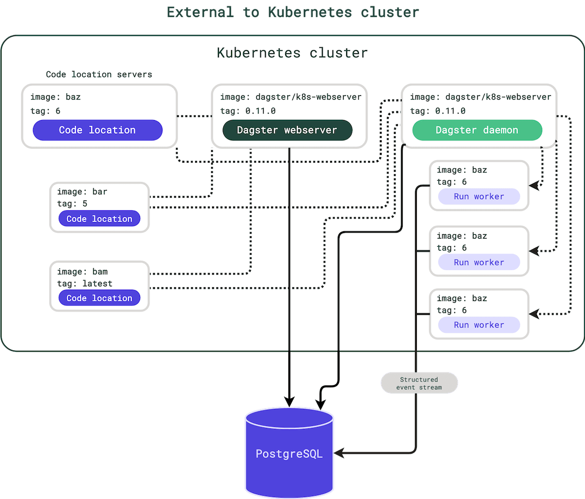 Default Dagster-Kubernetes deployment architecture