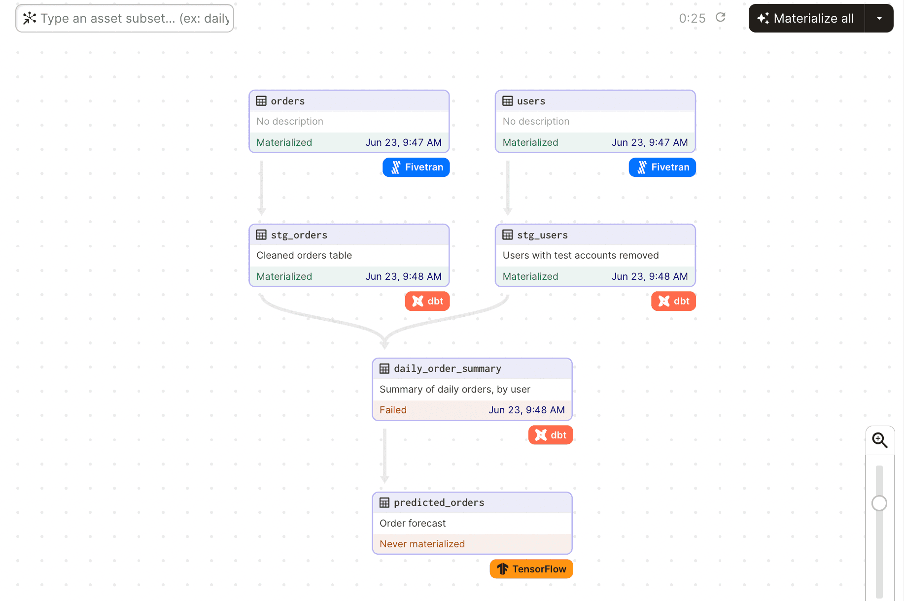 Dagster graph with dbt, Fivetran, and TensorFlow